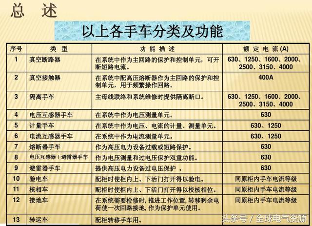 10KV開關柜內(nèi)部功能手車結構已充分說明，易于理解！