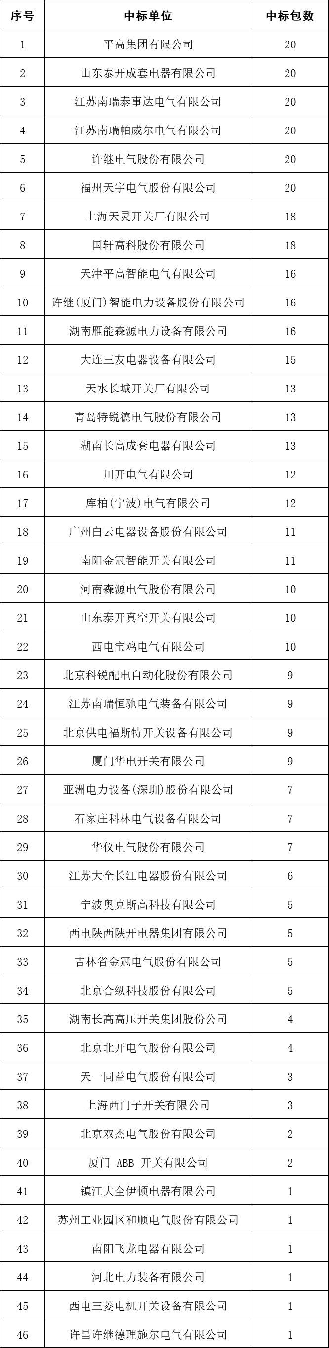 2017年10kV開關柜企業(yè)排名:46家企業(yè)分成441包,姬旭仍占主導地位!