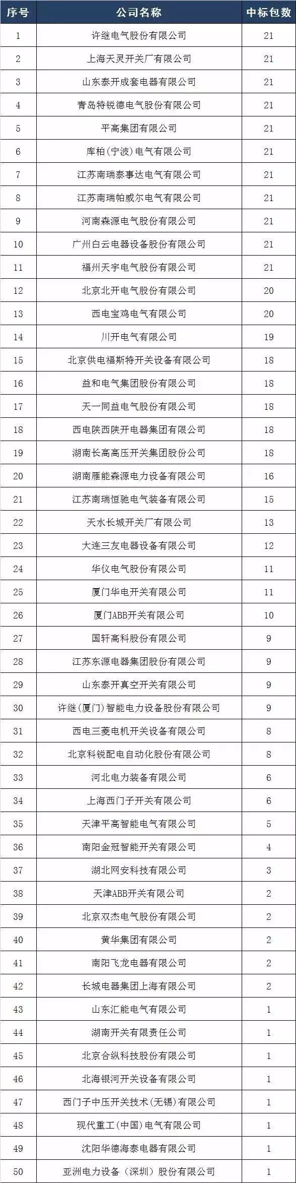 2017年10kV開關柜企業(yè)排名:46家企業(yè)分成441包,姬旭仍占主導地位!