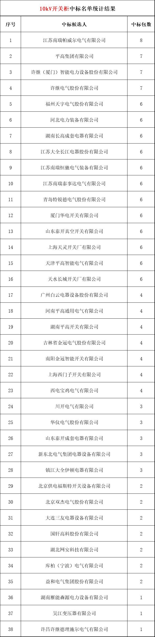 2018年上半年，變電站設備開關柜企業中標排名:38家企業分成164個包，以姬旭、高萍、南瑞為首