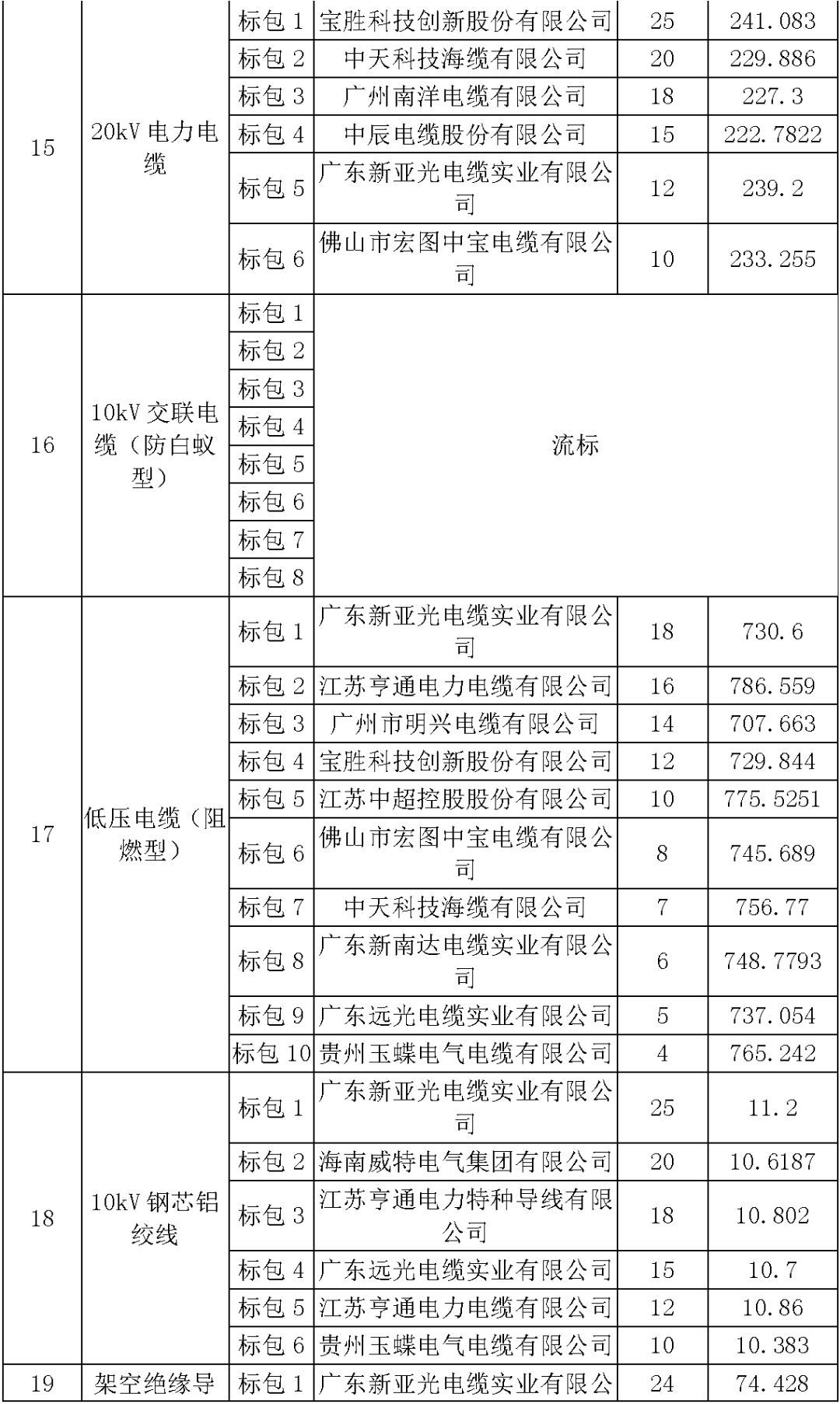 江蘇省首先批省級招標(biāo)協(xié)議中19年為國家電網(wǎng),廣東省19年為10kV配電變壓器、箱式變壓器,開關(guān)柜茂名35kV拆除高壓開關(guān)19年為南方電網(wǎng)