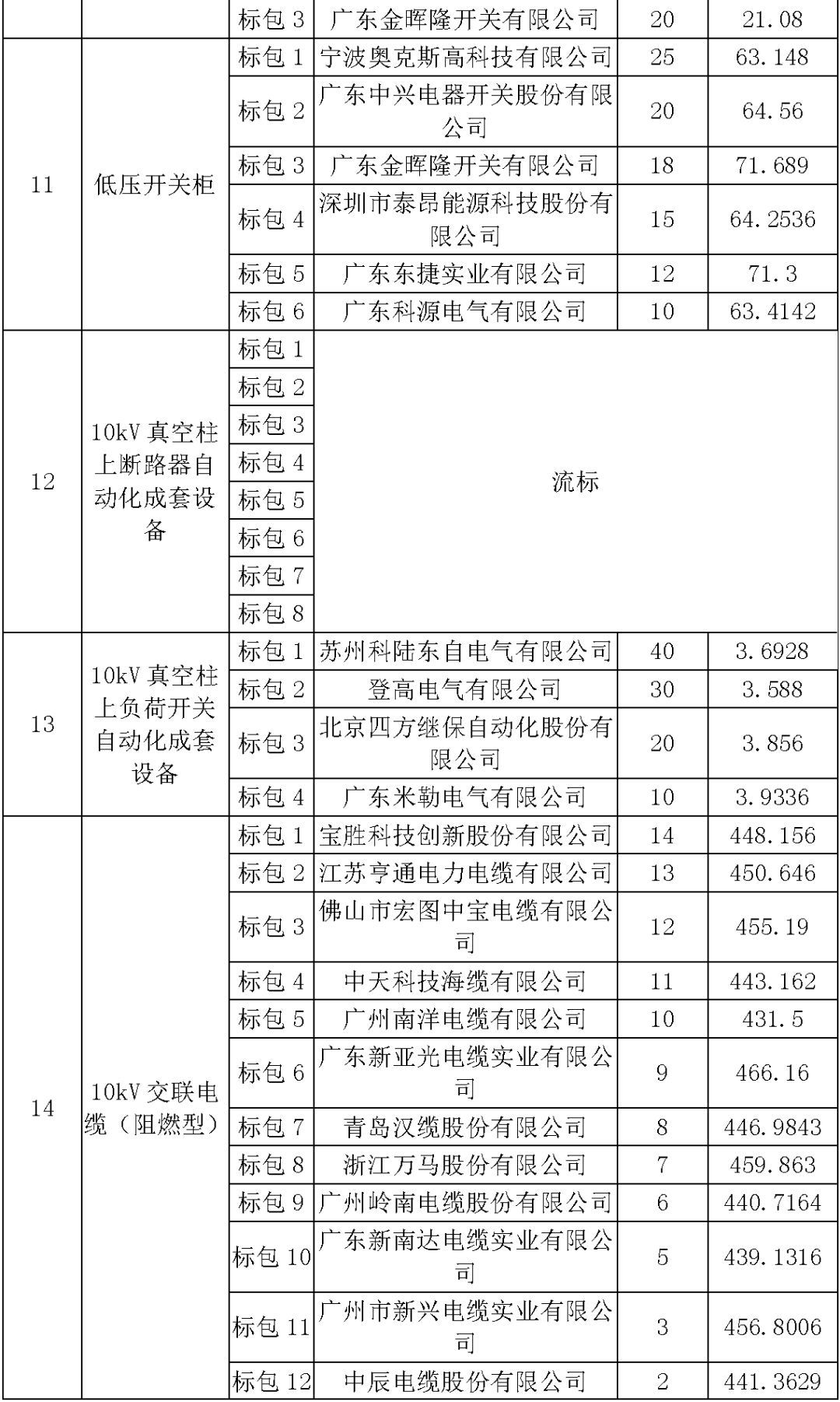 江蘇省首先批省級招標(biāo)協(xié)議中19年為國家電網(wǎng),廣東省19年為10kV配電變壓器、箱式變壓器,開關(guān)柜茂名35kV拆除高壓開關(guān)19年為南方電網(wǎng)