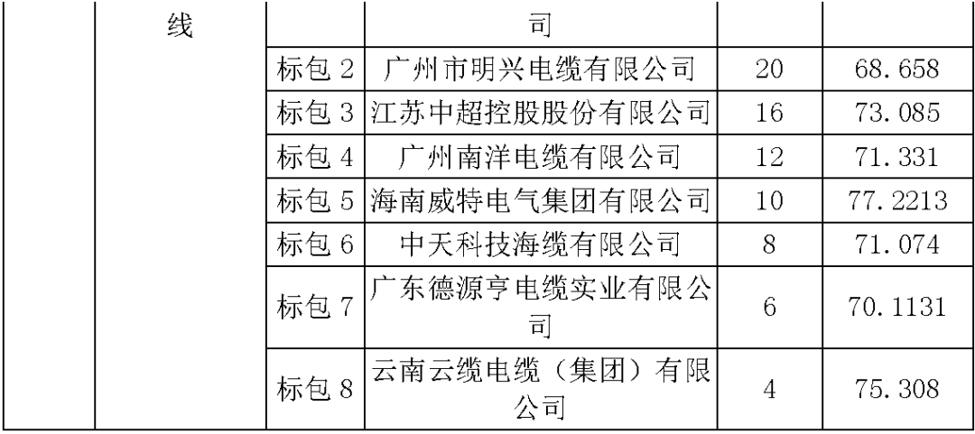 江蘇省首先批省級招標(biāo)協(xié)議中19年為國家電網(wǎng),廣東省19年為10kV配電變壓器、箱式變壓器,開關(guān)柜茂名35kV拆除高壓開關(guān)19年為南方電網(wǎng)