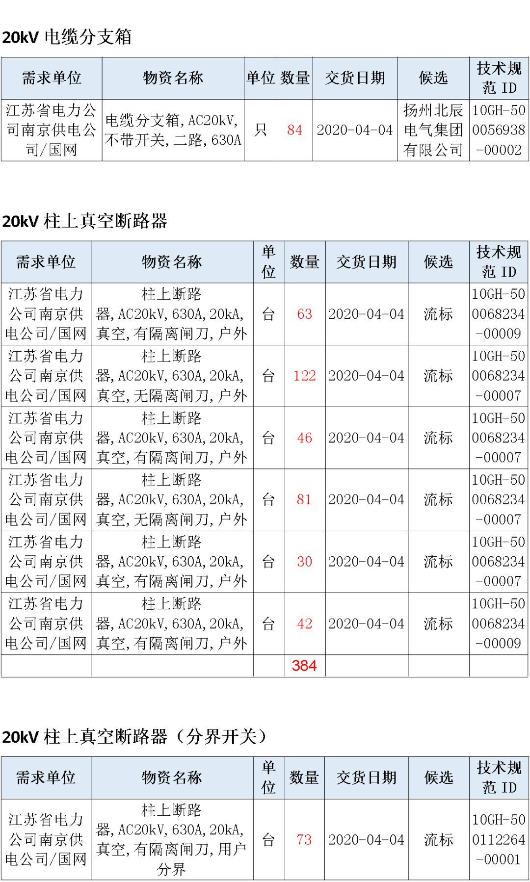 江蘇省首先批省級招標(biāo)協(xié)議中19年為國家電網(wǎng),廣東省19年為10kV配電變壓器、箱式變壓器,開關(guān)柜茂名35kV拆除高壓開關(guān)19年為南方電網(wǎng)
