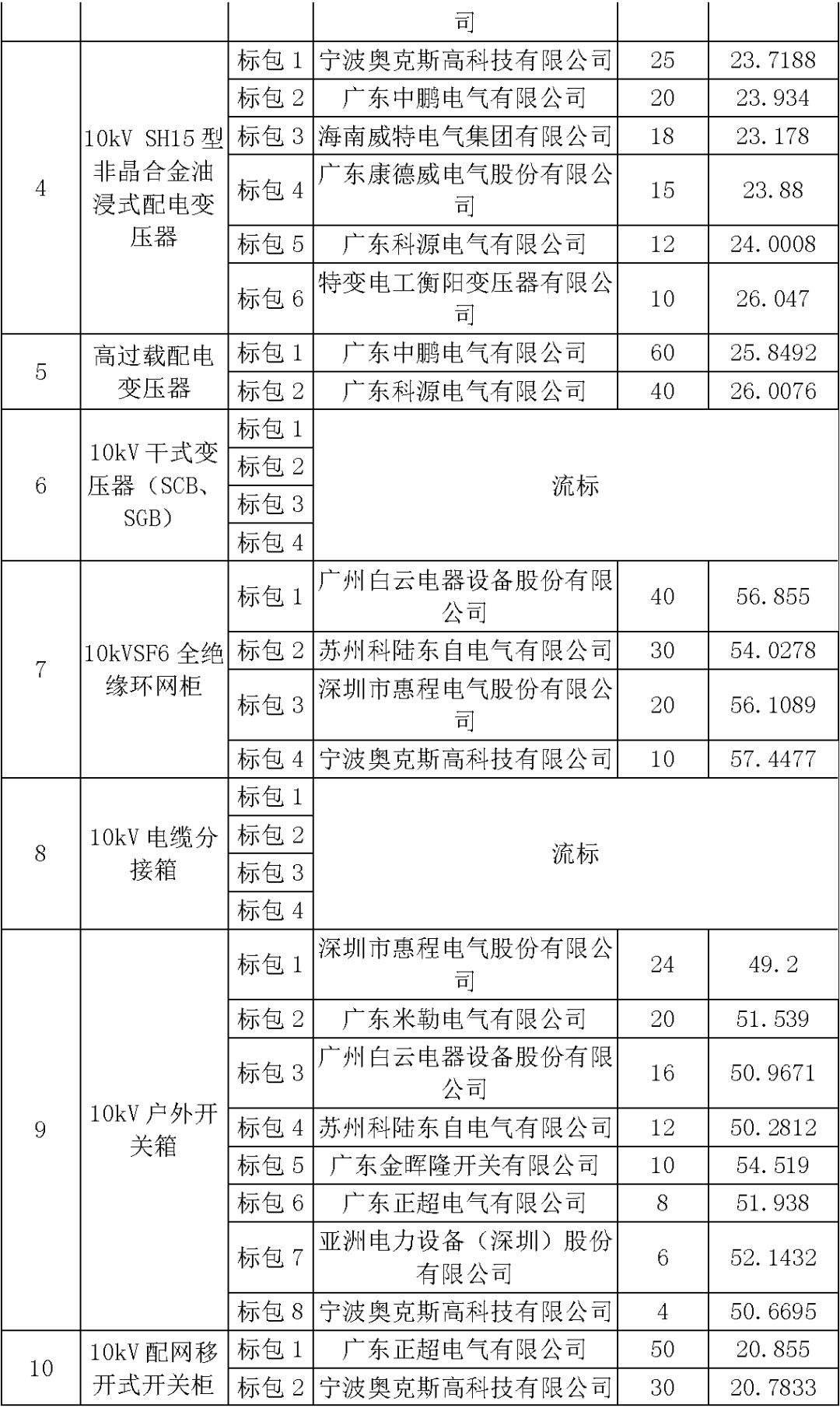 江蘇省首先批省級招標(biāo)協(xié)議中19年為國家電網(wǎng),廣東省19年為10kV配電變壓器、箱式變壓器,開關(guān)柜茂名35kV拆除高壓開關(guān)19年為南方電網(wǎng)