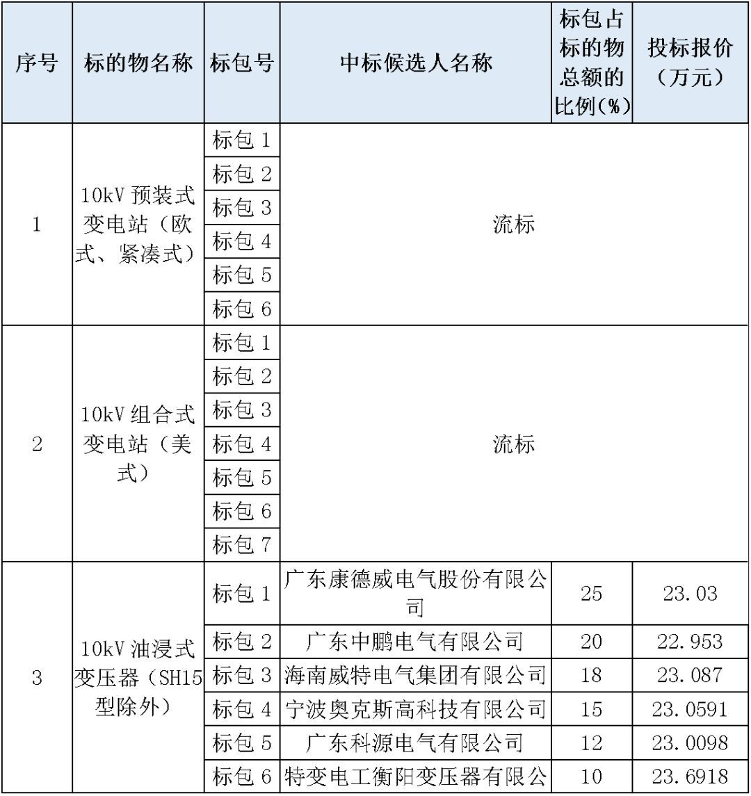 江蘇省首先批省級招標(biāo)協(xié)議中19年為國家電網(wǎng),廣東省19年為10kV配電變壓器、箱式變壓器,開關(guān)柜茂名35kV拆除高壓開關(guān)19年為南方電網(wǎng)