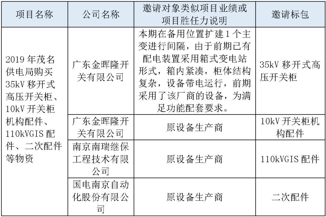 江蘇省首先批省級招標(biāo)協(xié)議中19年為國家電網(wǎng),廣東省19年為10kV配電變壓器、箱式變壓器,開關(guān)柜茂名35kV拆除高壓開關(guān)19年為南方電網(wǎng)
