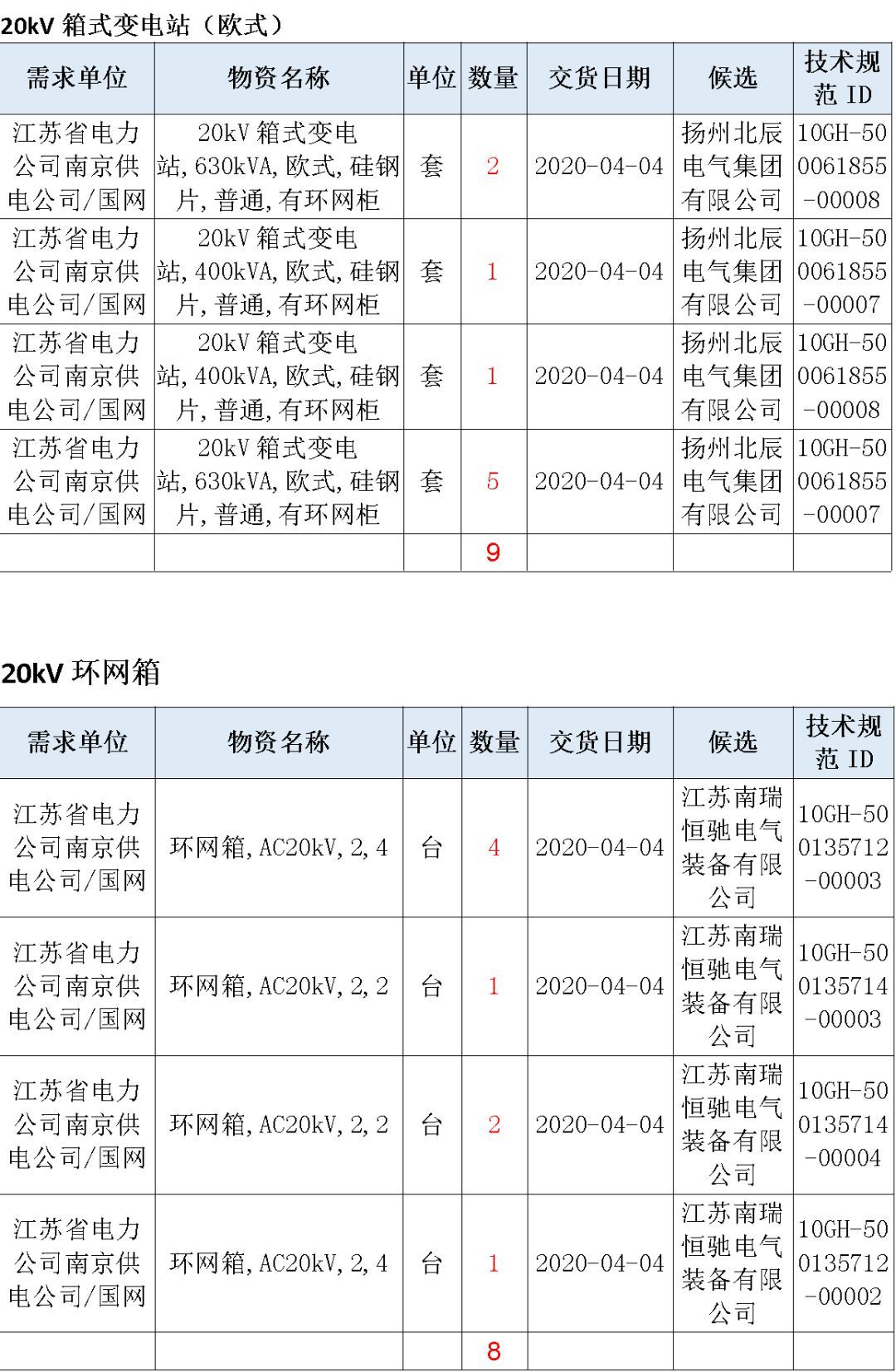 江蘇省首先批省級招標(biāo)協(xié)議中19年為國家電網(wǎng),廣東省19年為10kV配電變壓器、箱式變壓器,開關(guān)柜茂名35kV拆除高壓開關(guān)19年為南方電網(wǎng)