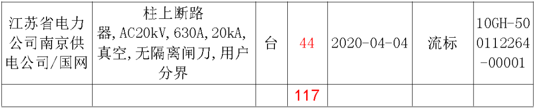 江蘇省首先批省級招標(biāo)協(xié)議中19年為國家電網(wǎng),廣東省19年為10kV配電變壓器、箱式變壓器,開關(guān)柜茂名35kV拆除高壓開關(guān)19年為南方電網(wǎng)
